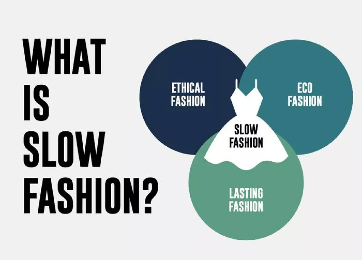 An infographic showing slow fashion as the amalgamation of ethical fashion, lasting fashion, and eco fashion.